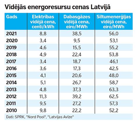 elektrības biržas cenas pa stundām